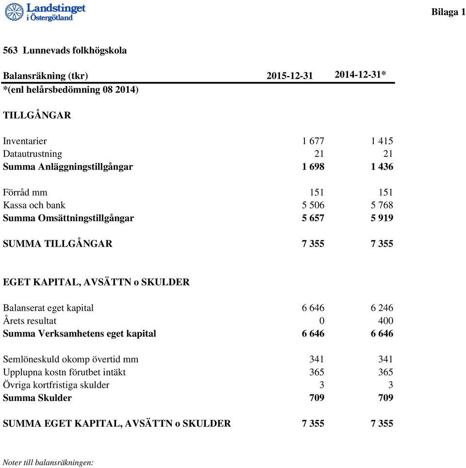 KAPITAL, AVSÄTTN o SKULDER Balanserat eget kapital 6 646 6 246 Årets resultat 0 400 Summa Verksamhetens eget kapital 6 646 6 646 Semlöneskuld okomp övertid mm 341