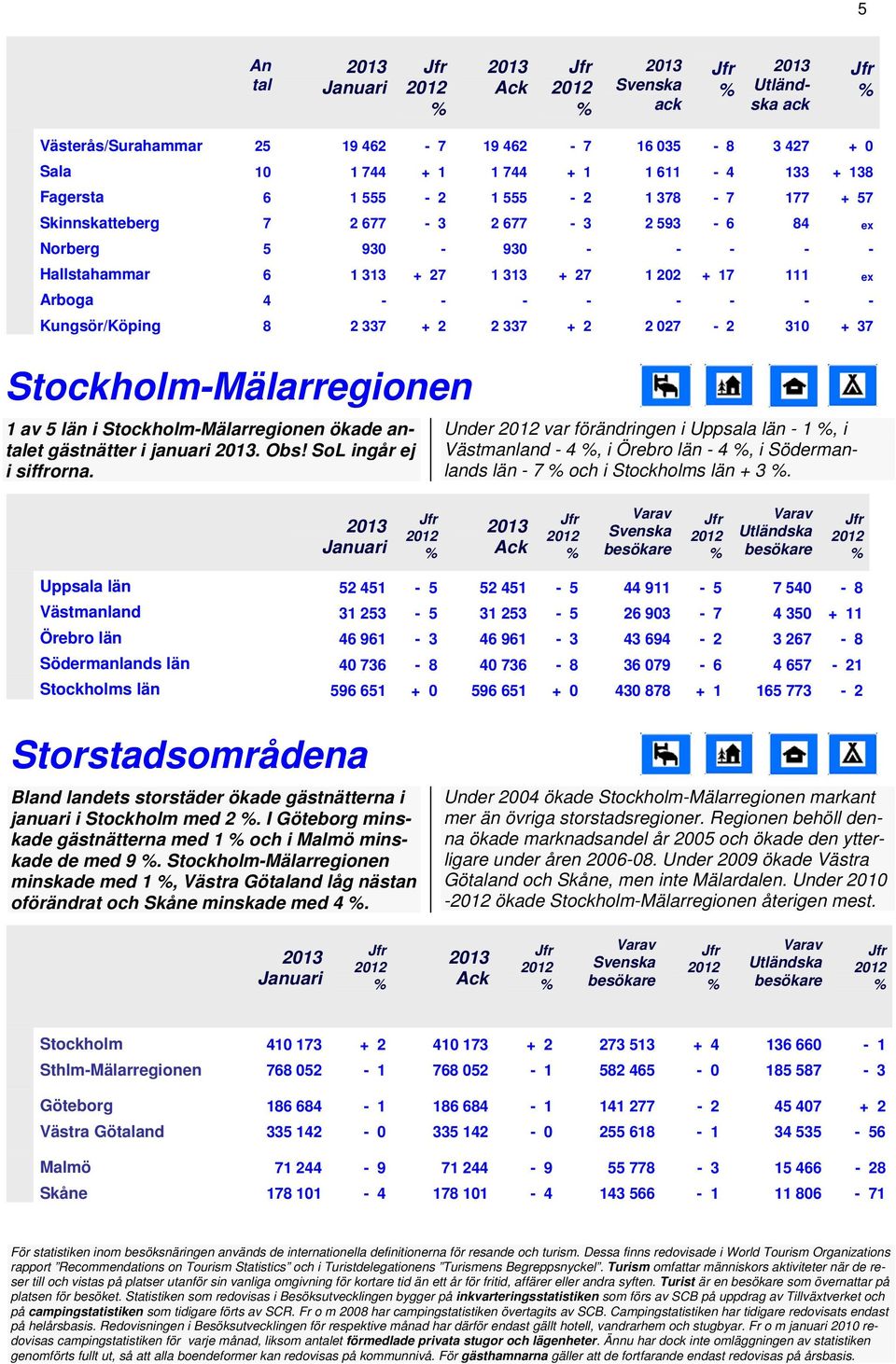 StockholmMälarregionen ökade antalet gästnätter i januari. Obs! SoL ingår ej i siffrorna. Under var förändringen i Uppsala län 1, i 4, i Örebro län 4, i Södermanlands län 7 och i Stockholms län + 3.