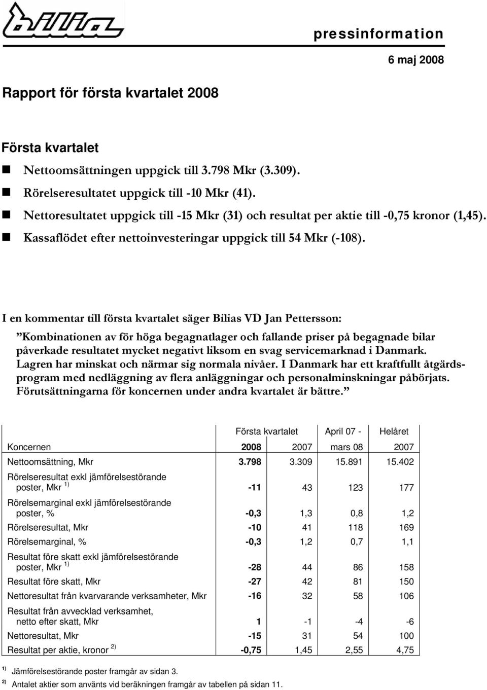 I en kommentar till första kvartalet säger Bilias VD Jan Pettersson: Kombinationen av för höga begagnatlager och fallande priser på begagnade bilar påverkade resultatet mycket negativt liksom en svag