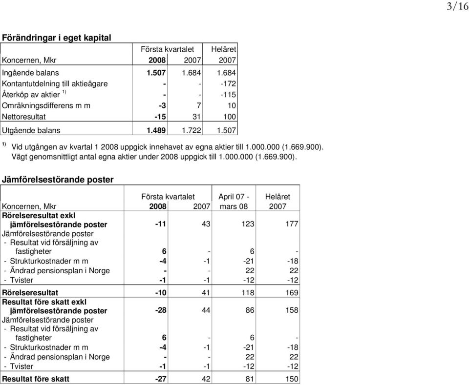 507 1) Vid utgången av kvartal 1 2008 uppgick innehavet av egna aktier till 1.000.000 (1.669.900).