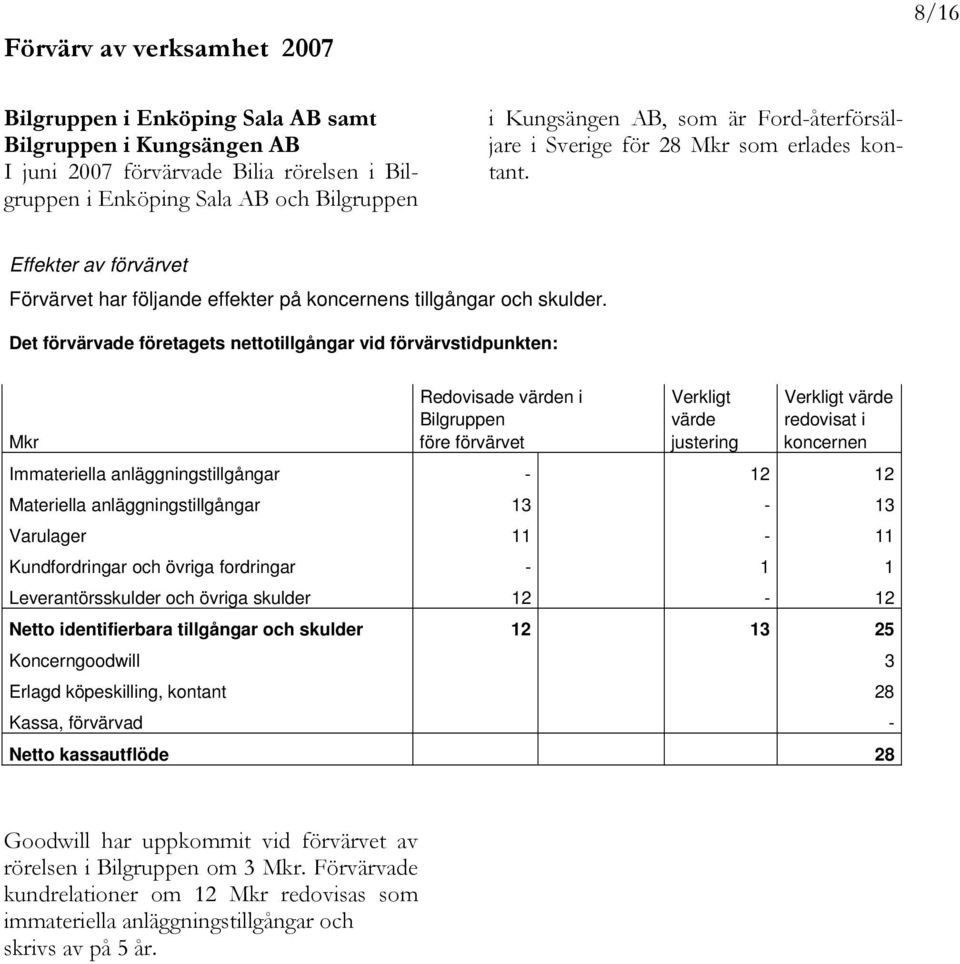 Det förvärvade företagets nettotillgångar vid förvärvstidpunkten: Redovisade värden i Verkligt Verkligt värde Bilgruppen värde redovisat i Mkr före förvärvet justering koncernen Immateriella