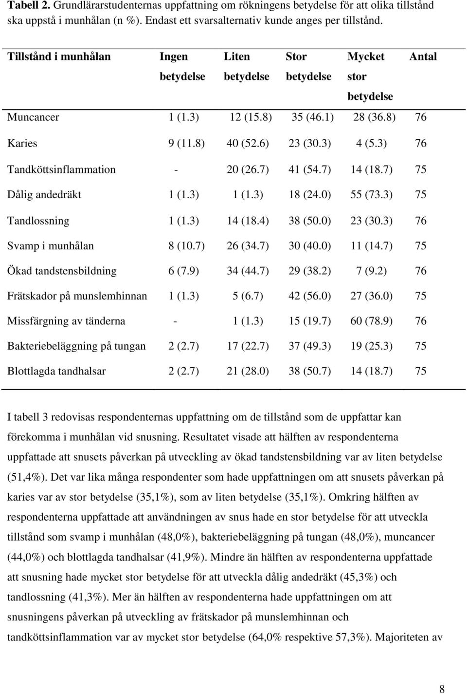 3) 76 Tandköttsinflammation - 20 (26.7) 41 (54.7) 14 (18.7) 75 Dålig andedräkt 1 (1.3) 1 (1.3) 18 (24.0) 55 (73.3) 75 Tandlossning 1 (1.3) 14 (18.4) 38 (50.0) 23 (30.3) 76 Svamp i munhålan 8 (10.