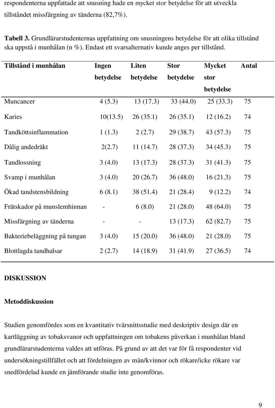 Tillstånd i munhålan Ingen betydelse Liten betydelse Stor betydelse Mycket stor betydelse Muncancer 4 (5.3) 13 (17.3) 33 (44.0) 25 (33.3) 75 Karies 10(13.5) 26 (35.1) 26 (35.1) 12 (16.