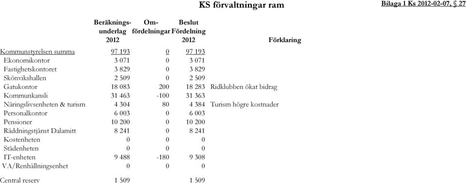 Näringslivsenheten & turism 4 304 80 4 384 Turism högre kostnader Personalkontor 6 003 0 6 003 Pensioner 10 200 0 10 200 Räddningstjänst Dalamitt 8 241