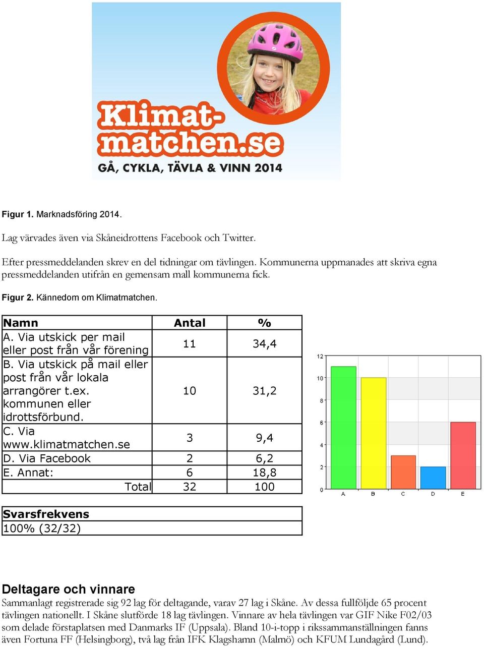 Via utskick per mail eller post från vår förening 11 34,4 B. Via utskick på mail eller post från vår lokala arrangörer t.ex. 10 31,2 kommunen eller idrottsförbund. C. Via www.klimatmatchen.se 3 9,4 D.