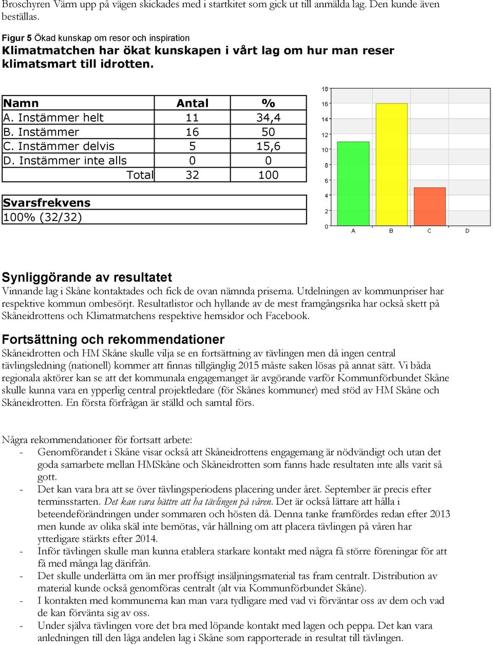 Instämmer delvis 5 15,6 D. Instämmer inte alls 0 0 Total 32 100 Svarsfrekvens 100% (32/32) Synliggörande av resultatet Vinnande lag i Skåne kontaktades och fick de ovan nämnda priserna.