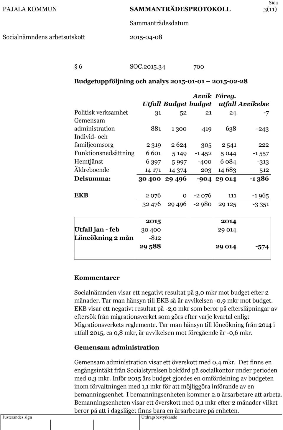 149-1 452 5 044-1 557 Hemtjänst 6 397 5 997-400 6 084-313 Äldreboende 14 171 14 374 203 14 683 512 Delsumma: 30 400 29 496-904 29 014-1 386 EKB 2 076 0-2 076 111-1 965 32 476 29 496-2 980 29 125-3