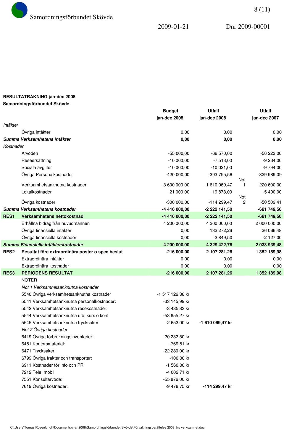 795,56-329 989,09 Verksamhetsanknutna kostnader -3 600 000,00-1 610 069,47 Not 1-220 600,00 Lokalkostnader -21 000,00-19 873,00-5 400,00 Övriga kostnader -300 000,00-114 299,47 Not 2-50 509,41 Summa