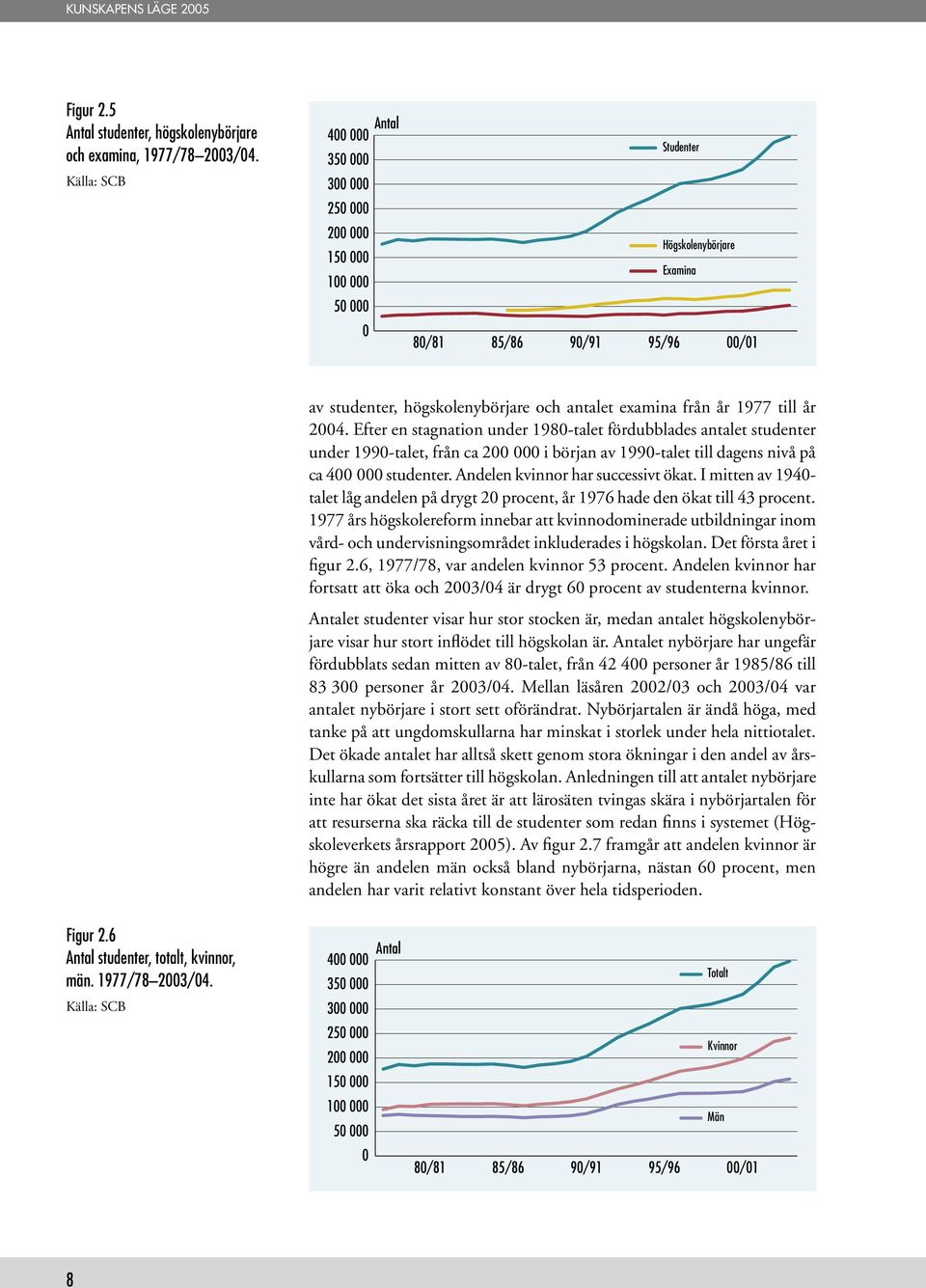 från år 1977 till år 2004. Efter en stagnation under 1980-talet fördubblades antalet studenter under 1990-talet, från ca 200 000 i början av 1990-talet till dagens nivå på ca 400 000 studenter.