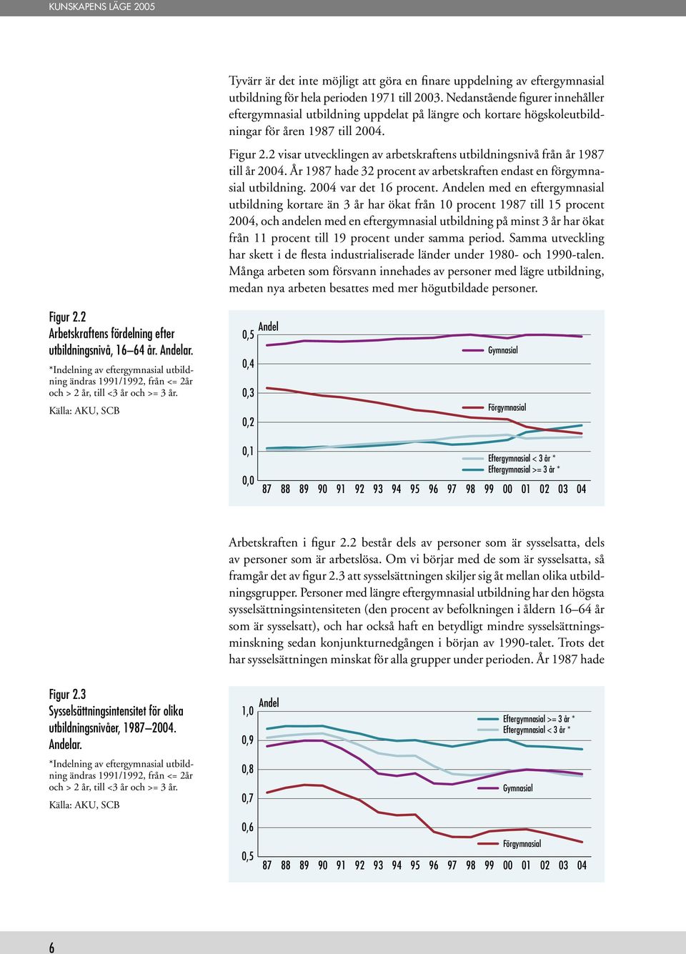 2 visar utvecklingen av arbetskraftens utbildningsnivå från år 1987 till år 2004. År 1987 hade 32 procent av arbetskraften endast en förgymnasial utbildning. 2004 var det 16 procent.