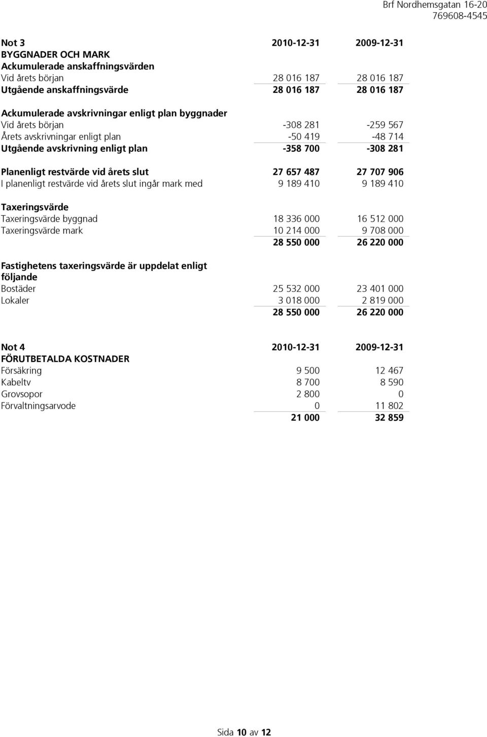 27 707 906 I planenligt restvärde vid årets slut ingår mark med 9 189 410 9 189 410 Taxeringsvärde Taxeringsvärde byggnad 18 336 000 16 512 000 Taxeringsvärde mark 10 214 000 9 708 000 28 550 000 26