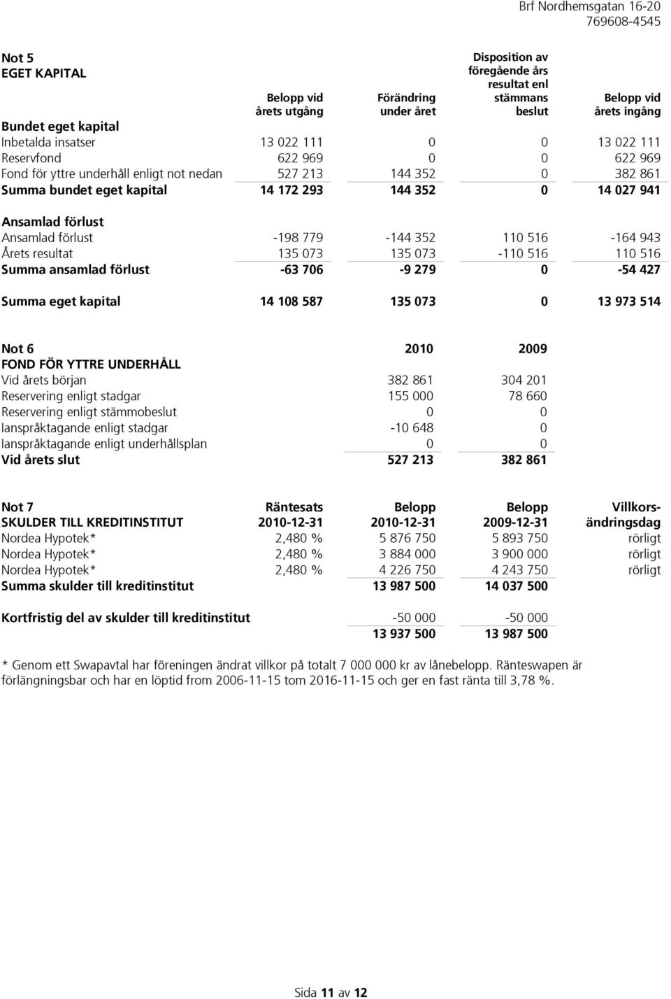 förlust -198 779-144 352 110 516-164 943 Årets resultat 135 073 135 073-110 516 110 516 Summa ansamlad förlust -63 706-9 279 0-54 427 Summa eget kapital 14 108 587 135 073 0 13 973 514 Not 6 2010