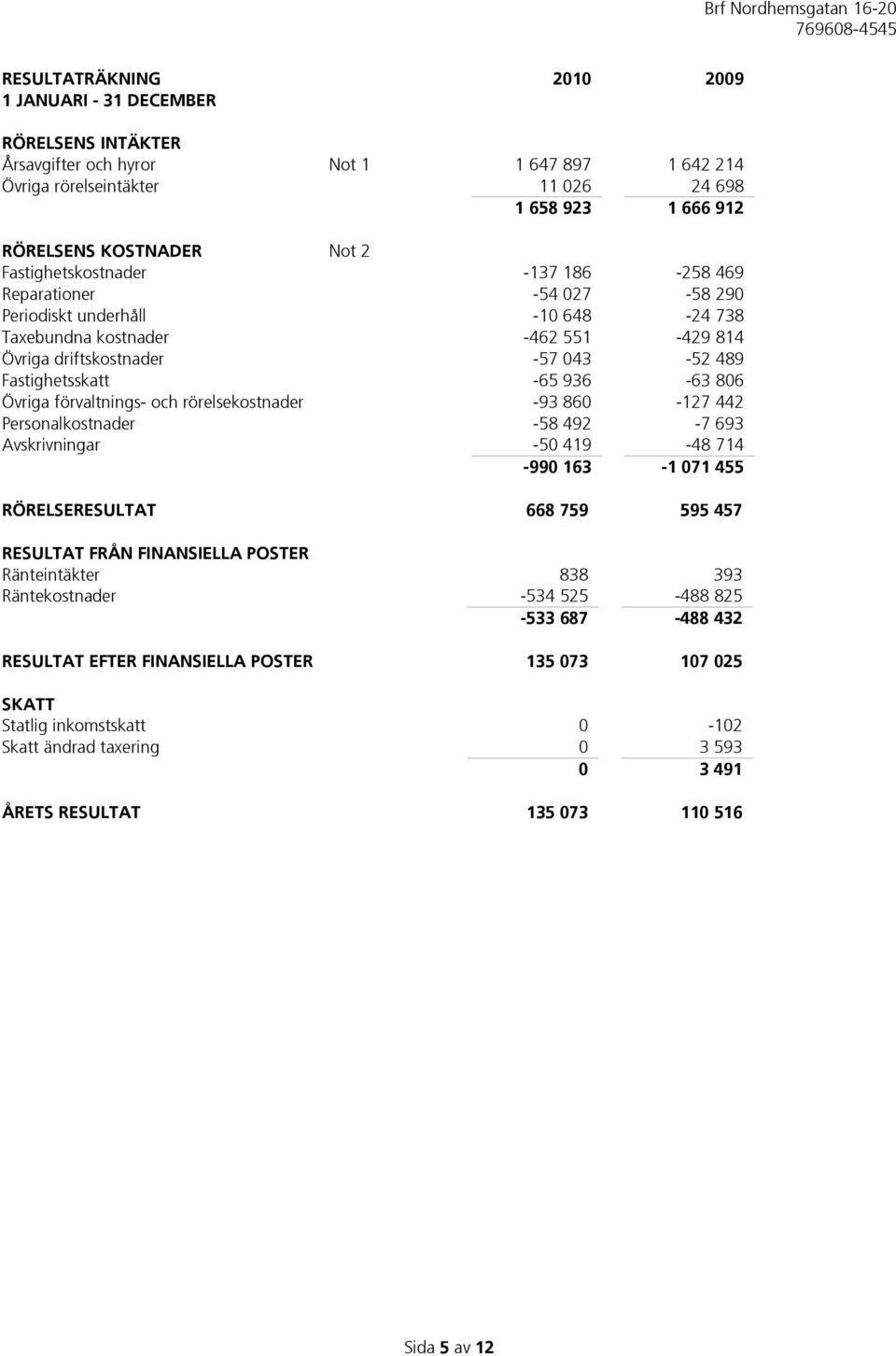 936-63 806 Övriga förvaltnings- och rörelsekostnader -93 860-127 442 Personalkostnader -58 492-7 693 Avskrivningar -50 419-48 714-990 163-1 071 455 RÖRELSERESULTAT 668 759 595 457 RESULTAT FRÅN