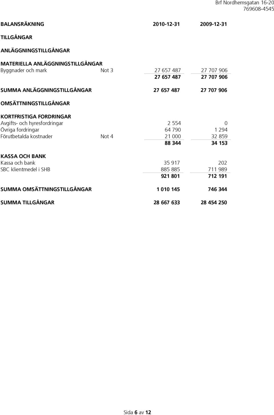 hyresfordringar 2 554 0 Övriga fordringar 64 790 1 294 Förutbetalda kostnader Not 4 21 000 32 859 88 344 34 153 KASSA OCH BANK Kassa och bank 35