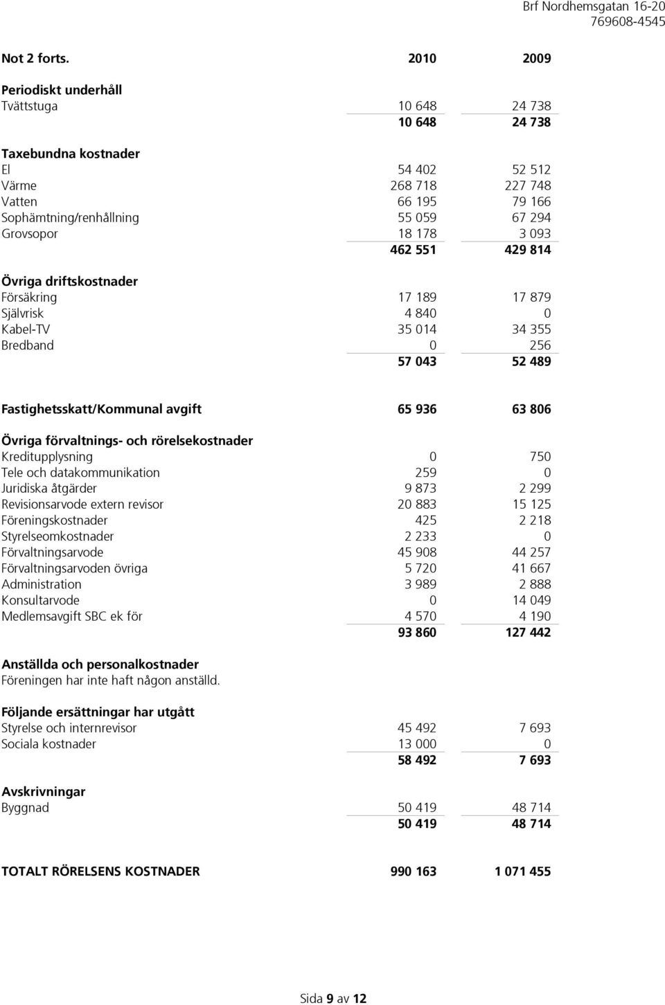 18 178 3 093 462 551 429 814 Övriga driftskostnader Försäkring 17 189 17 879 Självrisk 4 840 0 Kabel-TV 35 014 34 355 Bredband 0 256 57 043 52 489 Fastighetsskatt/Kommunal avgift 65 936 63 806 Övriga