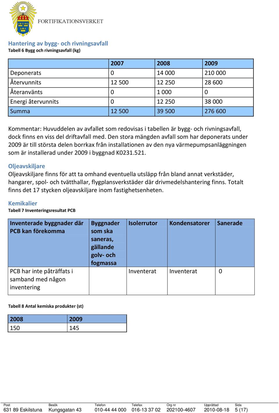 Den stora mängden avfall som har deponerats under 2009 är till största delen borrkax från installationen av den nya värmepumpsanläggningen som är installerad under 2009 i byggnad K0231.521.