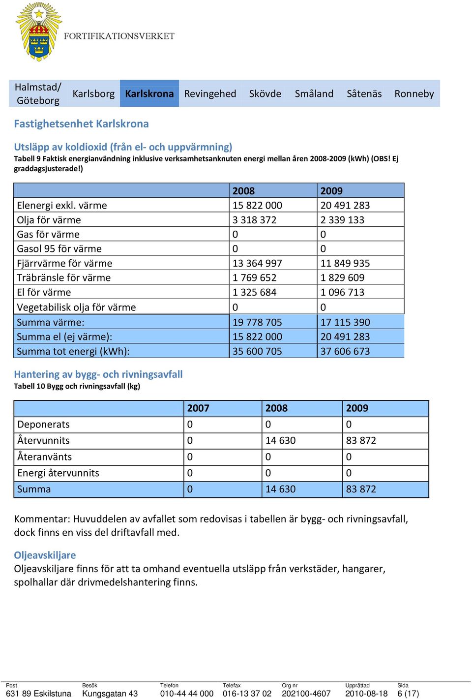 värme 15 822 000 20 491 283 Olja för värme 3 318 372 2 339 133 Gas för värme 0 0 Gasol 95 för värme 0 0 Fjärrvärme för värme 13 364 997 11 849 935 Träbränsle för värme 1 769 652 1 829 609 El för