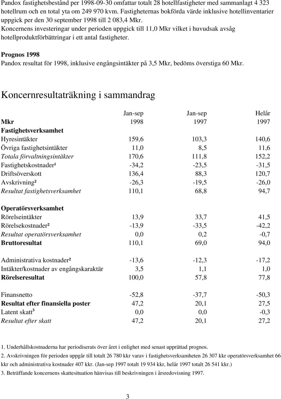 Koncernens investeringar under perioden uppgick till 11,0 Mkr vilket i huvudsak avsåg hotellproduktförbättringar i ett antal fastigheter.