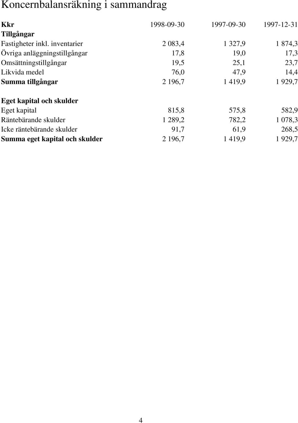Likvida medel 76,0 47,9 14,4 Summa tillgångar 2 196,7 1 419,9 1 929,7 Eget kapital och skulder Eget kapital 815,8 575,8