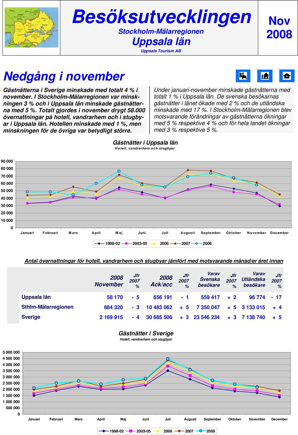 Under januari-november minskade gästnätterna med totalt 1 i. De svenska besökarnas gästnätter i länet ökade med 2 och de utländska minskade med 17.