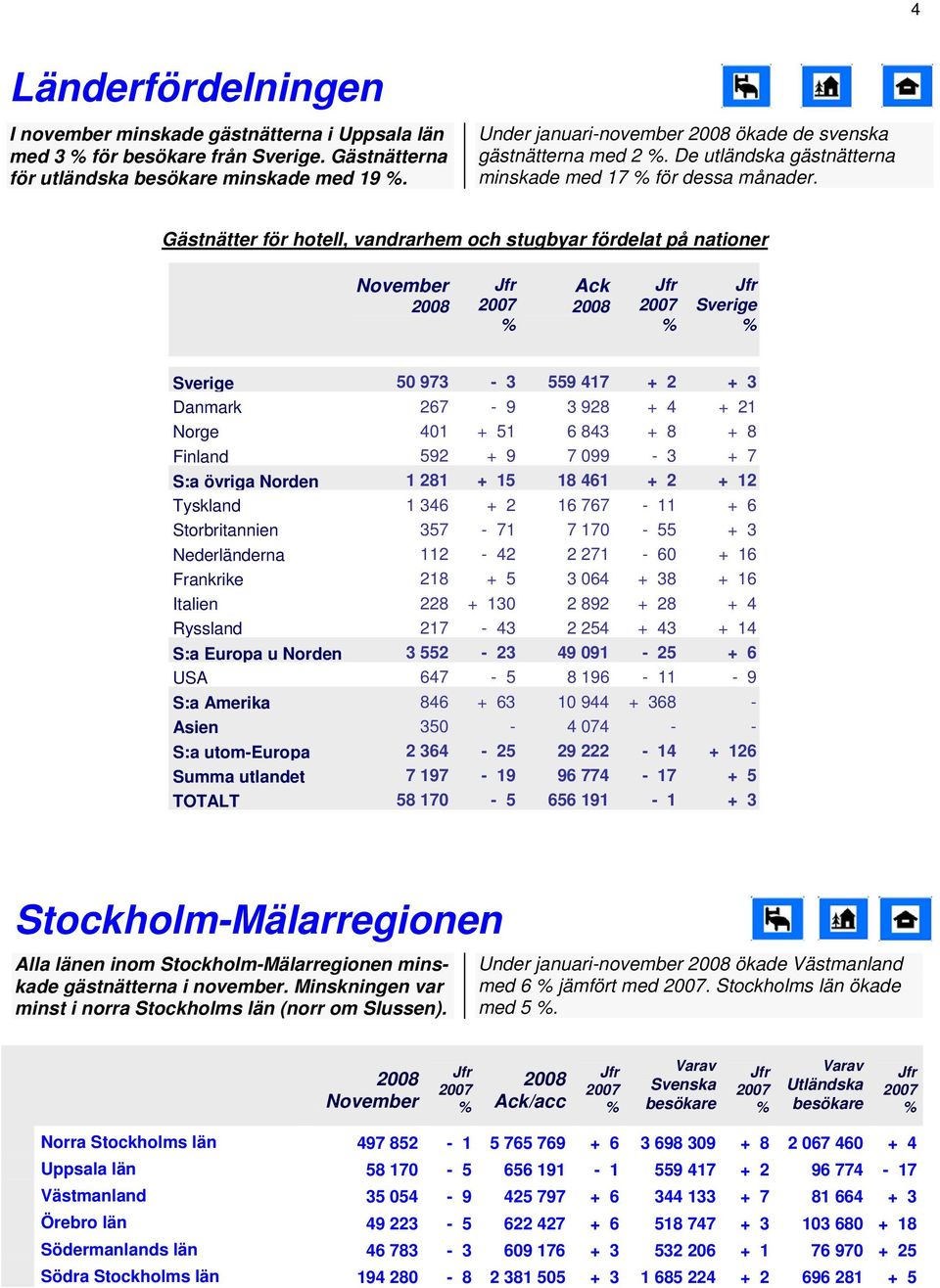 Gästnätter för hotell, vandrarhem och stugbyar fördelat på nationer Sverige Sverige 5 973-3 559 417 + 2 + 3 Danmark 267-9 3 928 + 4 + 21 Norge 41 + 51 6 843 + 8 + 8 Finland 592 + 9 7 99-3 + 7 S:a