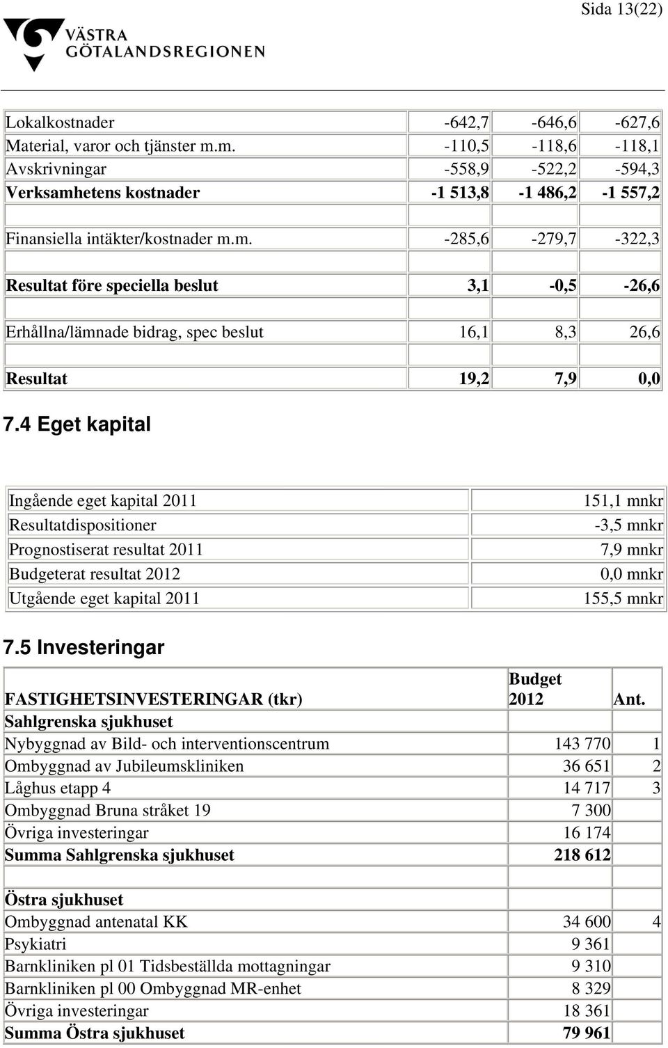 4 Eget kapital Ingående eget kapital 2011 Resultatdispositioner Prognostiserat resultat 2011 Budgeterat resultat 2012 Utgående eget kapital 2011 151,1 mnkr -3,5 mnkr 7,9 mnkr 0,0 mnkr 155,5 mnkr 7.