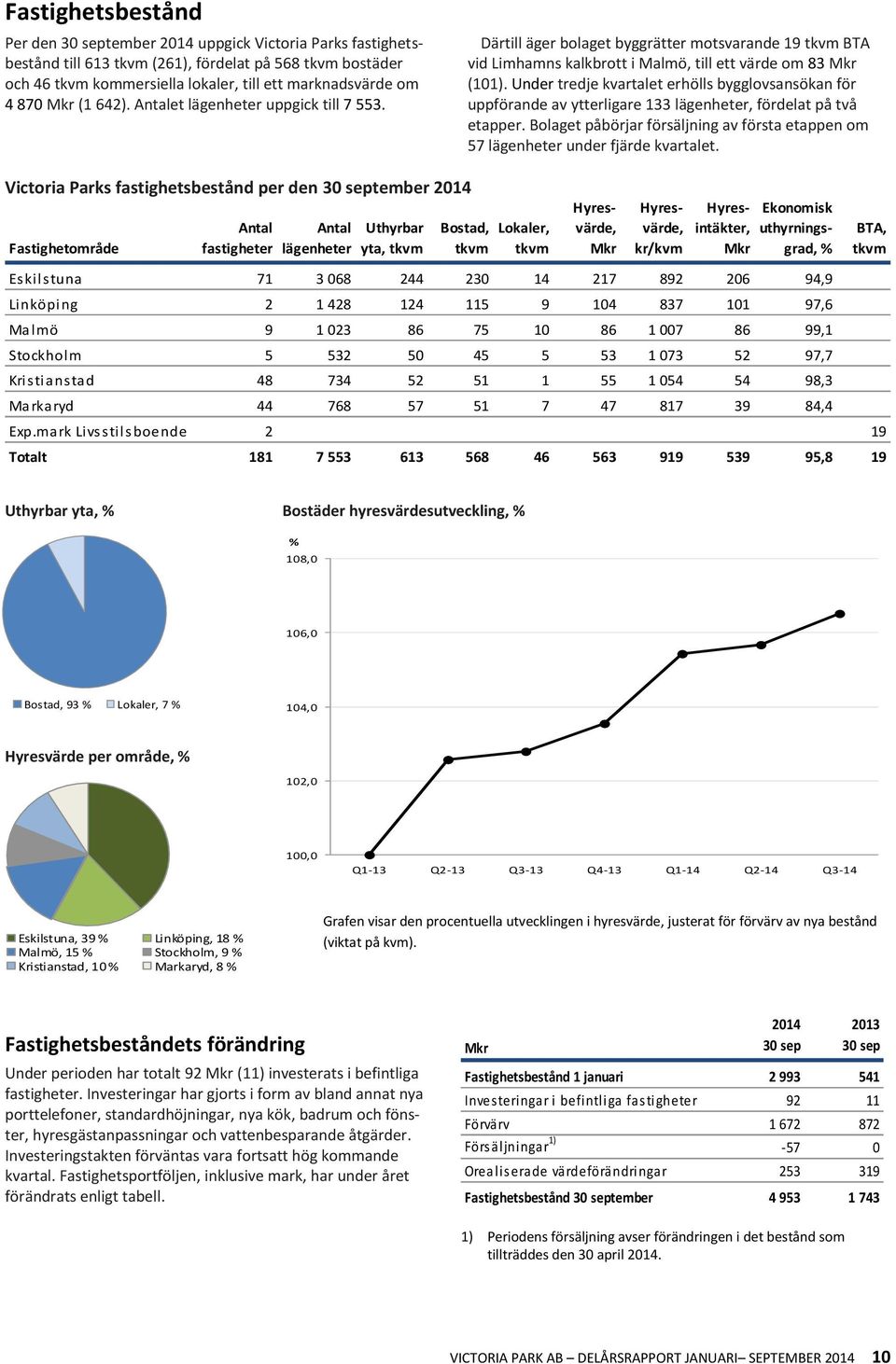 Under tredje kvartalet erhölls bygglovsansökan för uppförande av ytterligare 133 lägenheter, fördelat på två etapper.