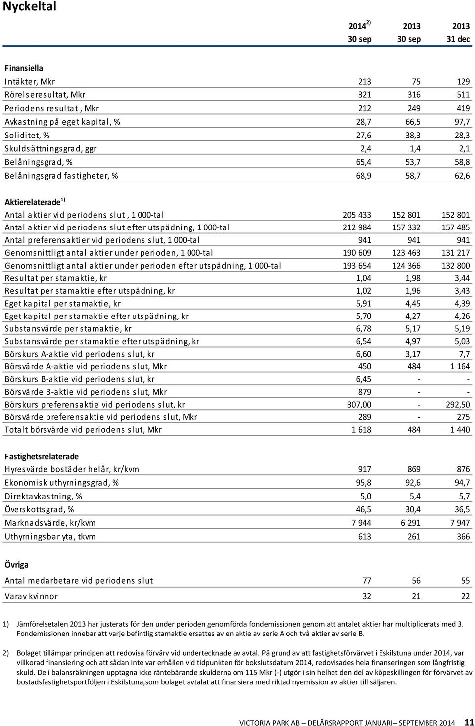 Antal aktier vid periodens slut efter utspädning, 1 000-tal 212 984 157 332 157 485 Antal preferensaktier vid periodens slut, 1 000-tal 941 941 941 Genomsnittligt antal aktier under perioden, 1