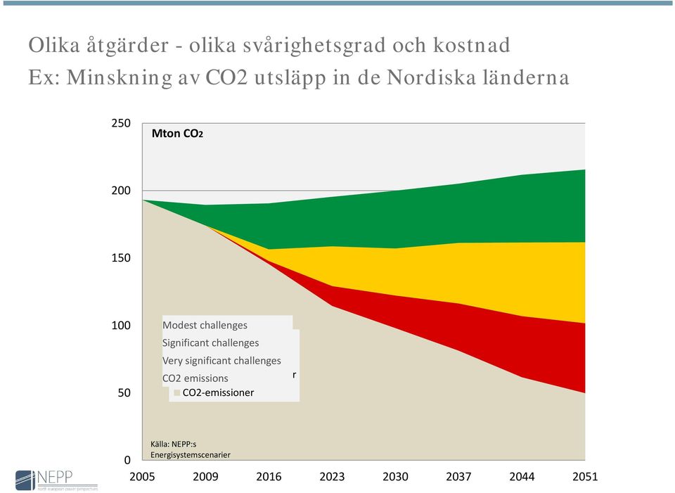 challenges utmaningar VeryStora significant utmaningar challenges CO2 Mycket emissions