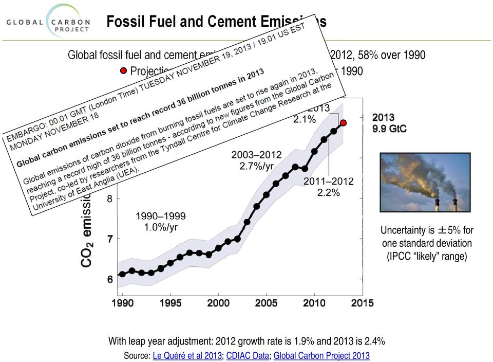 5 GtC, 61% over 1990 Uncertainty is ±5% for one standard deviation (IPCC likely range)