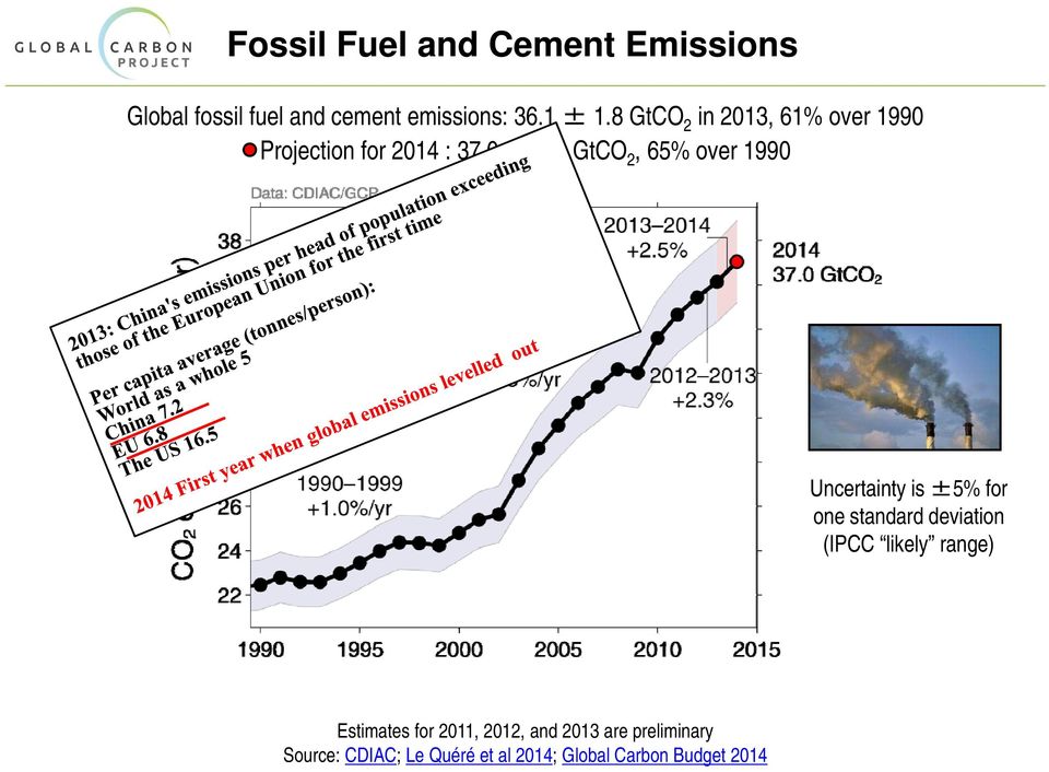 9 GtCO 2, 65% over 1990 Uncertainty is ±5% for one standard deviation (IPCC likely