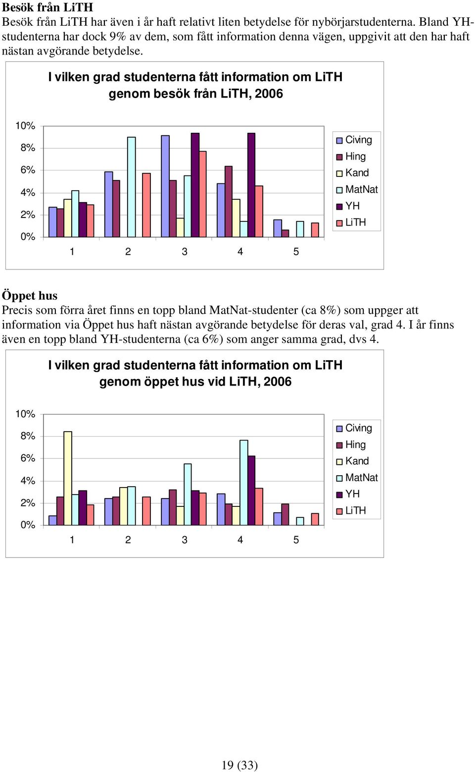 I vilken grad studenterna fått information om genom besök från, 2006 1 8% 6% 4% 2% Öppet hus Precis som förra året finns en topp bland -studenter (ca 8%) som