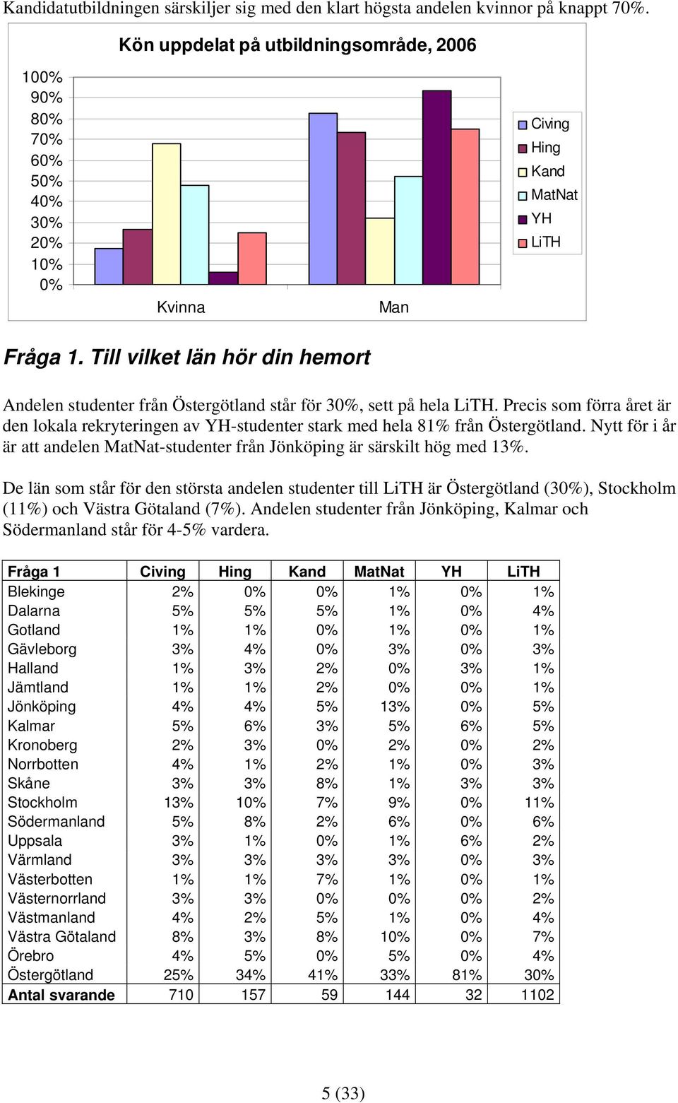 Nytt för i år är att andelen -studenter från Jönköping är särskilt hög med 13%. De län som står för den största andelen studenter till är Östergötland (3), Stockholm (11%) och Västra Götaland (7%).