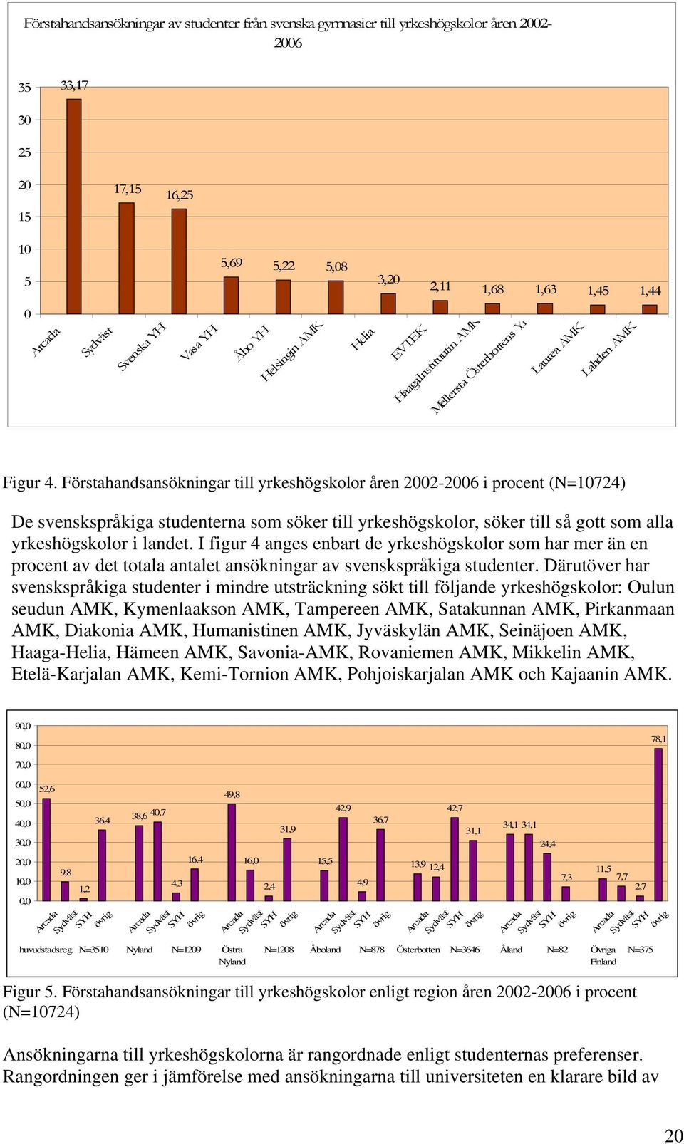 Förstahandsansökningar till yrkeshögskolor åren 2002-2006 i procent (N=10724) De svenskspråkiga studenterna som söker till yrkeshögskolor, söker till så gott som alla yrkeshögskolor i landet.