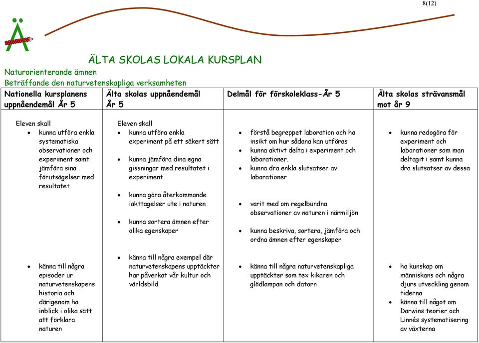 och ha insikt om hur sådana kan utföras kunna aktivt delta i experiment och laborationer.