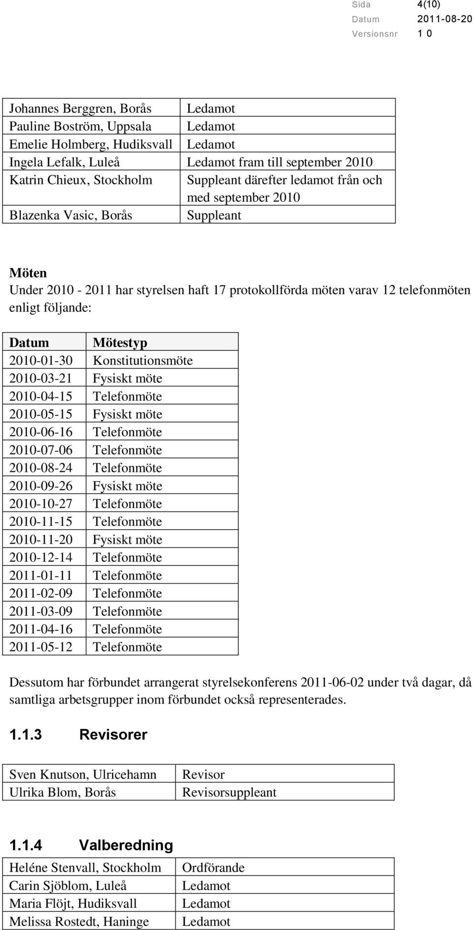 Mötestyp 2010-01-30 Konstitutionsmöte 2010-03-21 Fysiskt möte 2010-04-15 Telefonmöte 2010-05-15 Fysiskt möte 2010-06-16 Telefonmöte 2010-07-06 Telefonmöte 2010-08-24 Telefonmöte 2010-09-26 Fysiskt