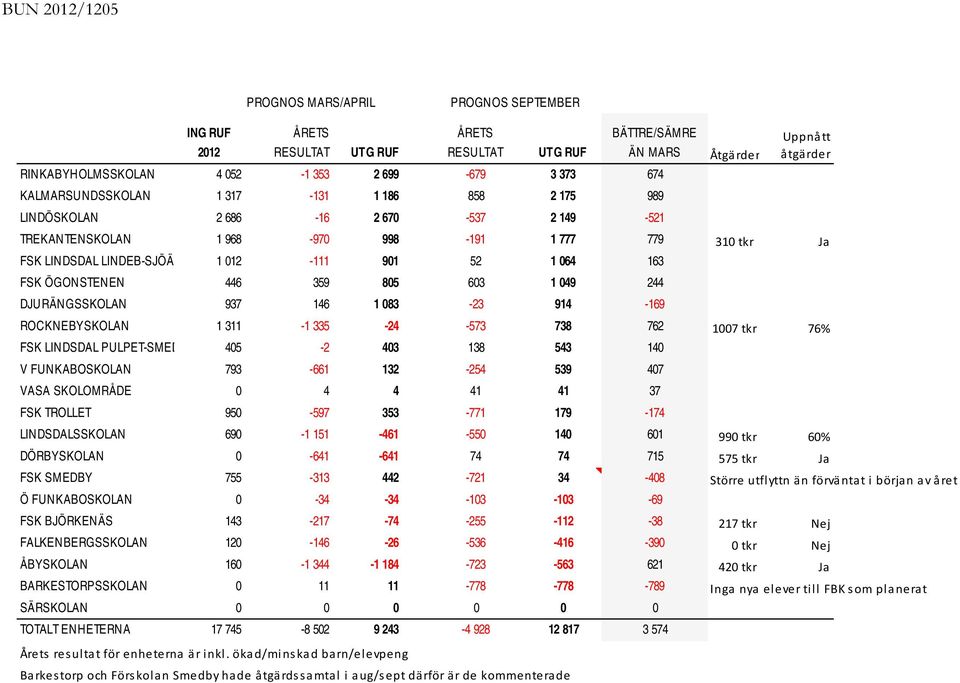 ÖGONSTENEN 446 359 805 603 1 049 244 DJURÄNGSSKOLAN 937 146 1 083-23 914-169 ROCKNEBYSKOLAN 1 311-1 335-24 -573 738 762 1007 tkr 76% FSK LINDSDAL PULPET-SMED 405-2 403 138 543 140 V FUNKABOSKOLAN