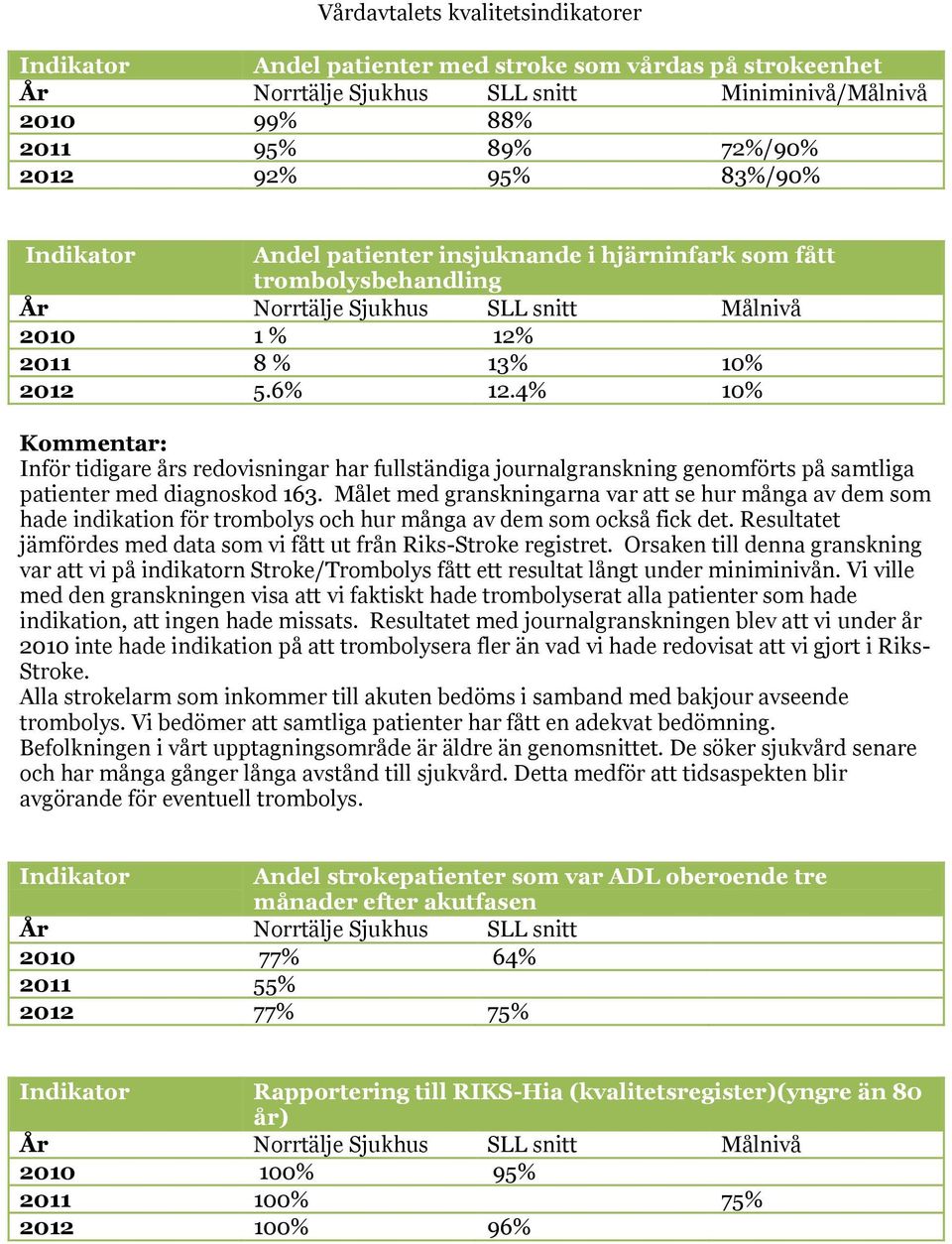 4% 10% Inför tidigare års redovisningar har fullständiga journalgranskning genomförts på samtliga patienter med diagnoskod 163.