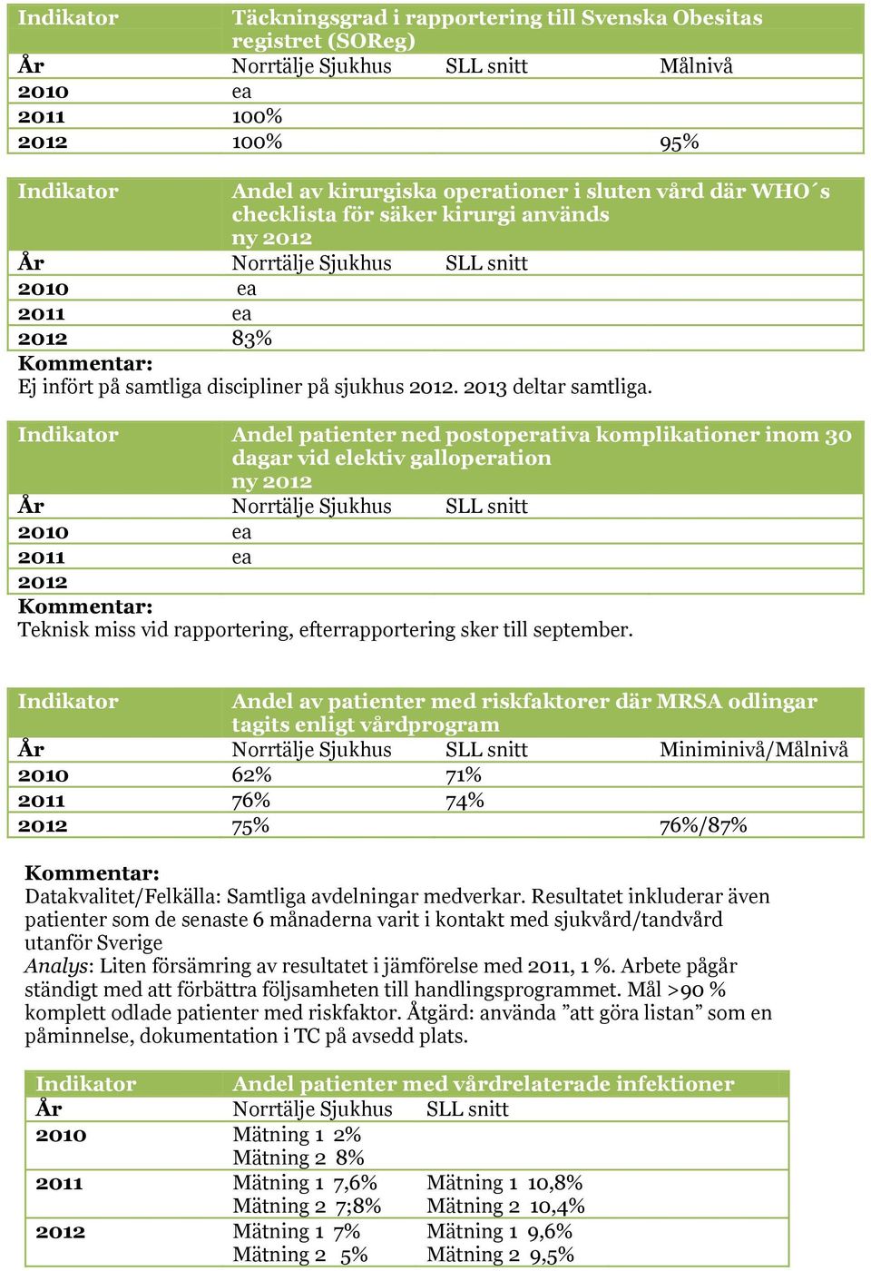 Andel patienter ned postoperativa komplikationer inom 30 dagar vid elektiv galloperation ny 2012 2011 ea 2012 Teknisk miss vid rapportering, efterrapportering sker till september.