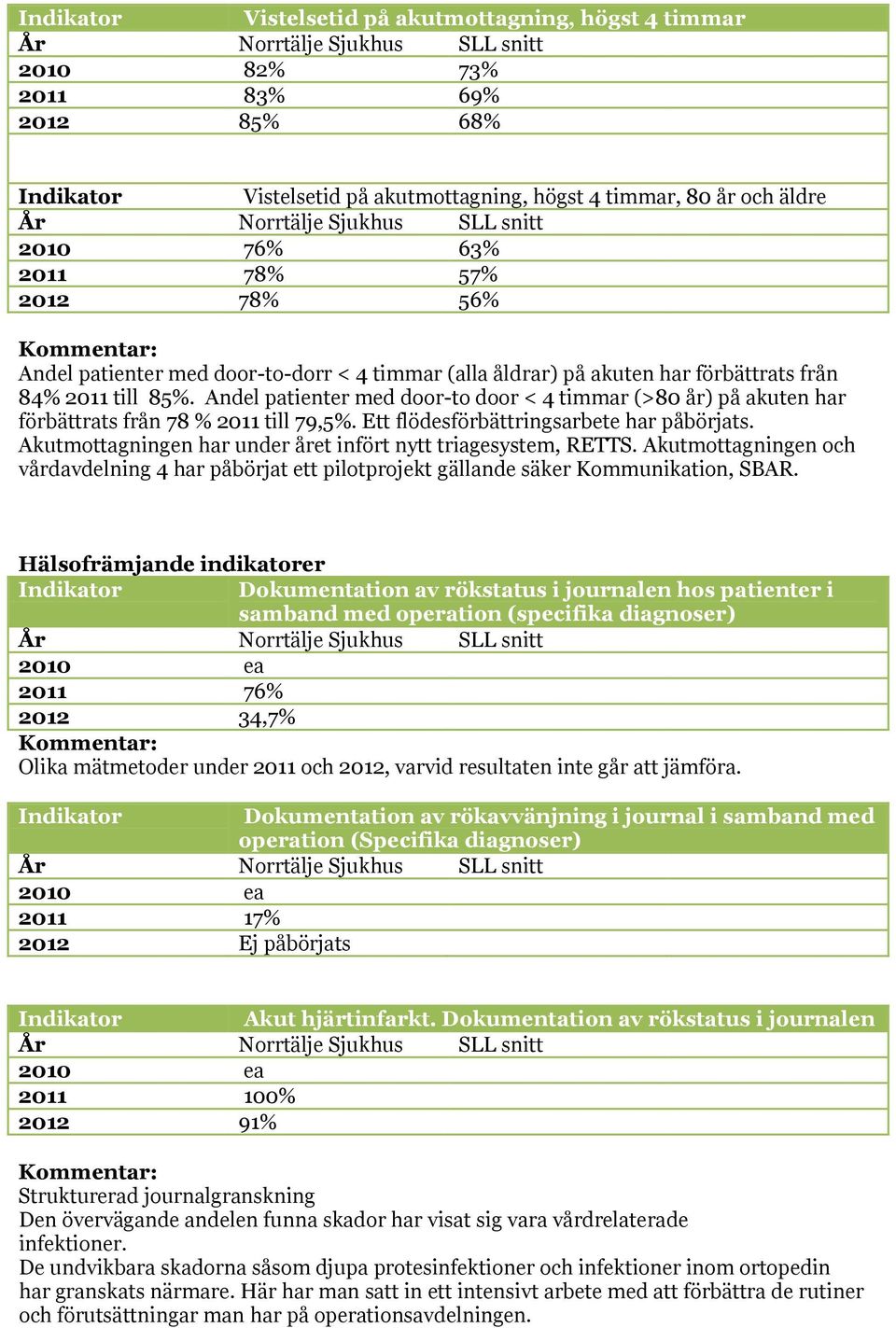 Andel patienter med door-to door < 4 timmar (>80 år) på akuten har förbättrats från 78 % 2011 till 79,5%. Ett flödesförbättringsarbete har påbörjats.