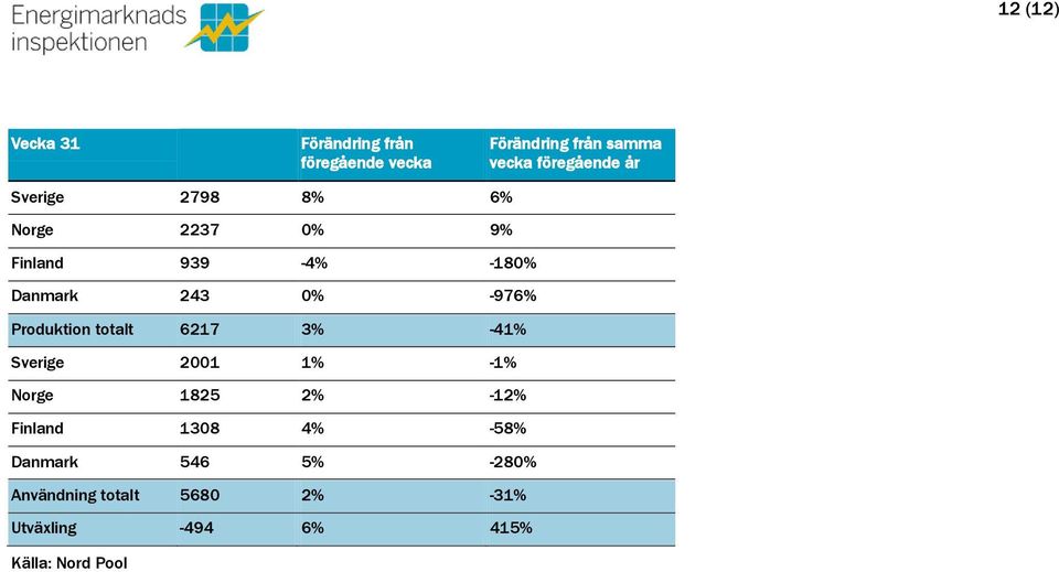 % -976% Produktion totalt 6217 3% -41% Sverige 21 1% -1% Norge 1825 2% -12%