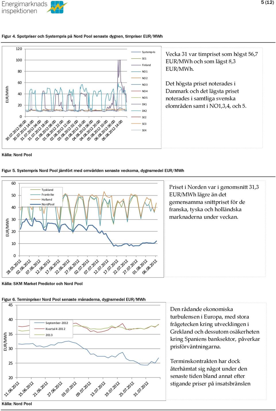 6 4 2 NO2 NO3 NO4 NO5 DK1 DK2 SE2 Det högsta priset noterades i Danmark och det lägsta priset noterades i samtliga svenska elområden samt i NO1,3,4, och 5. SE3 SE4 Figur 5.