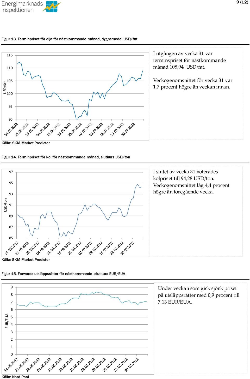 Veckogenomsnittet för vecka 31 var 1,7 procent högre än veckan innan. 95 9 Källa: SKM Market Predictor Figur 14.