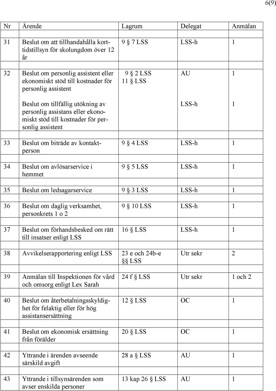 5 LSS 35 Beslut om ledsagarservice 9 3 LSS 36 Beslut om daglig verksamhet, personkrets o 2 37 Beslut om förhandsbesked om rätt till insatser enligt LSS 9 0 LSS 6 LSS 38 Avvikelserapportering enligt