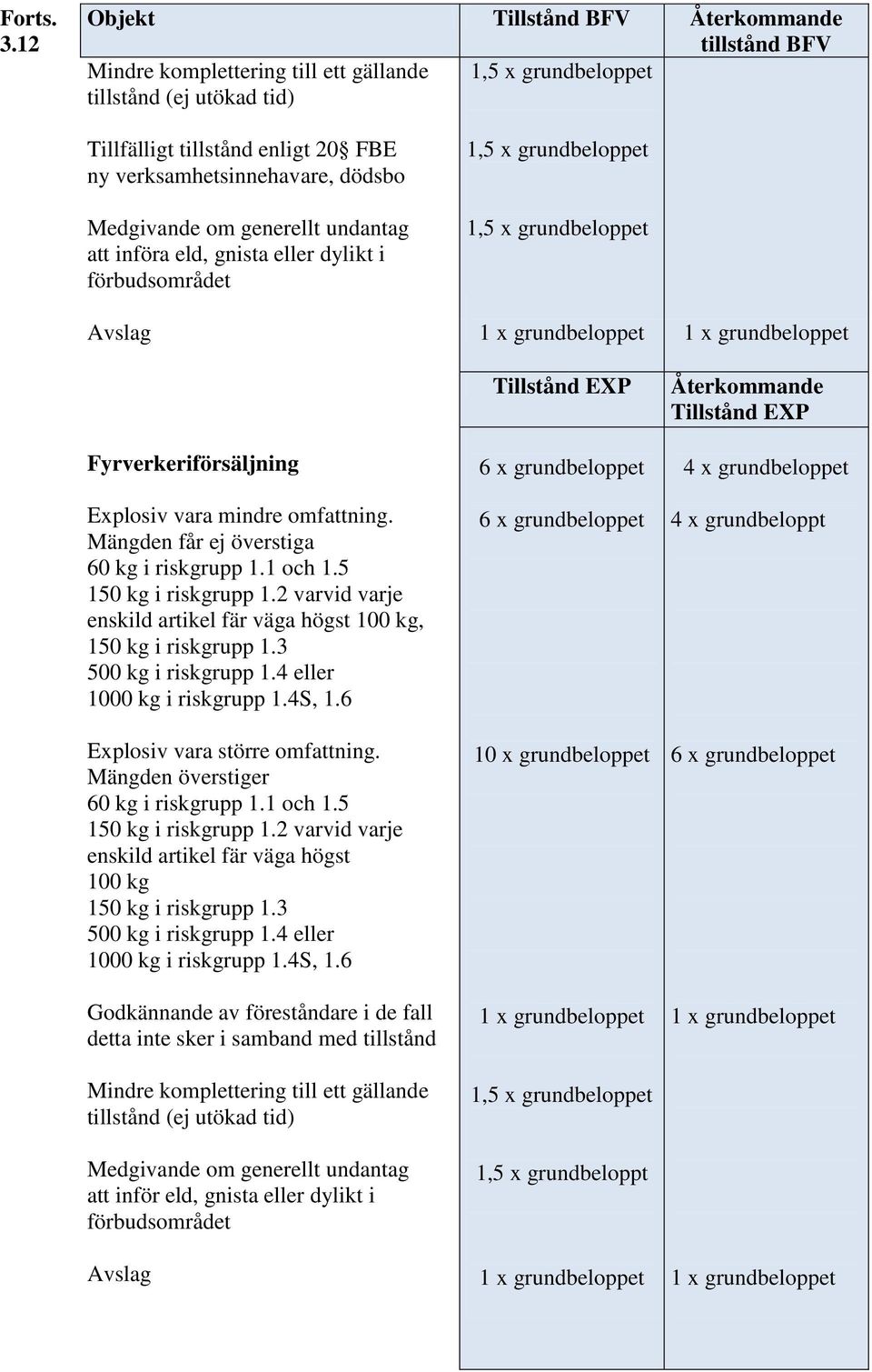 dödsbo Medgivande om generellt undantag att införa eld, gnista eller dylikt i förbudsområdet Avslag 1,5 x grundbeloppet 1,5 x grundbeloppet 1 x grundbeloppet 1 x grundbeloppet Fyrverkeriförsäljning