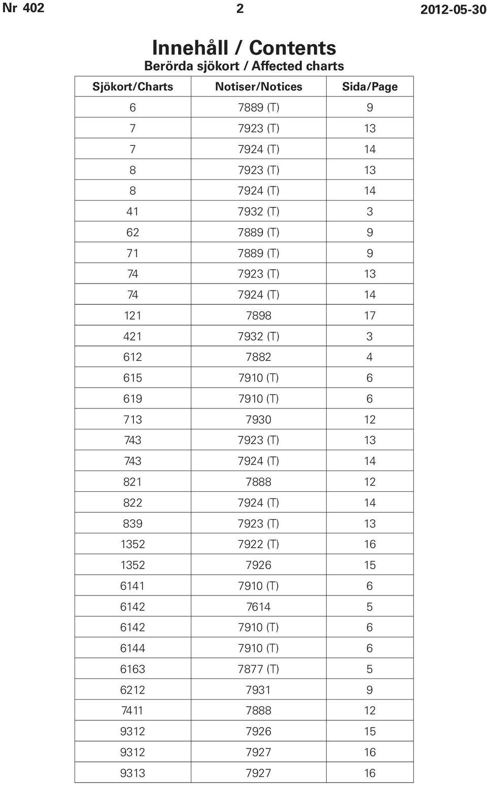 615 7910 (T) 6 619 7910 (T) 6 713 7930 12 743 7923 (T) 13 743 7924 (T) 14 821 7888 12 822 7924 (T) 14 839 7923 (T) 13 1352 7922 (T) 16 1352