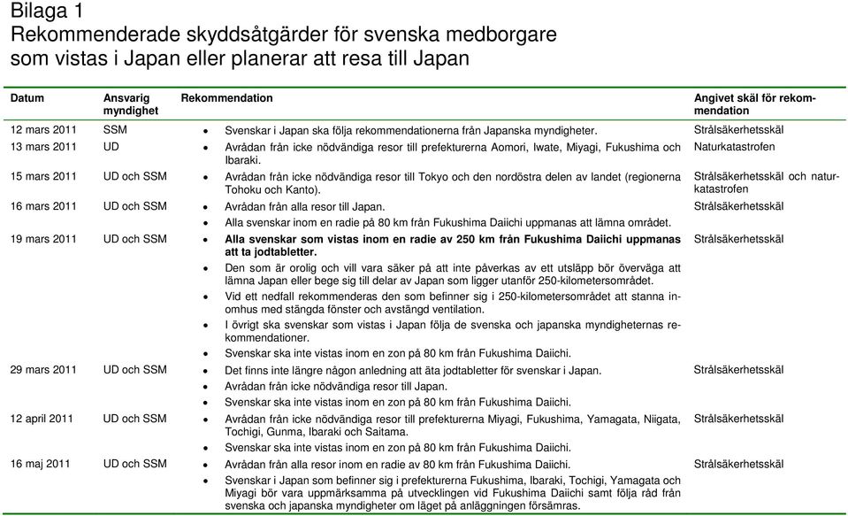 Strålsäkerhetsskäl 13 mars 2011 UD Avrådan från icke nödvändiga resor till prefekturerna Aomori, Iwate, Miyagi, Fukushima och Naturkatastrofen Ibaraki.