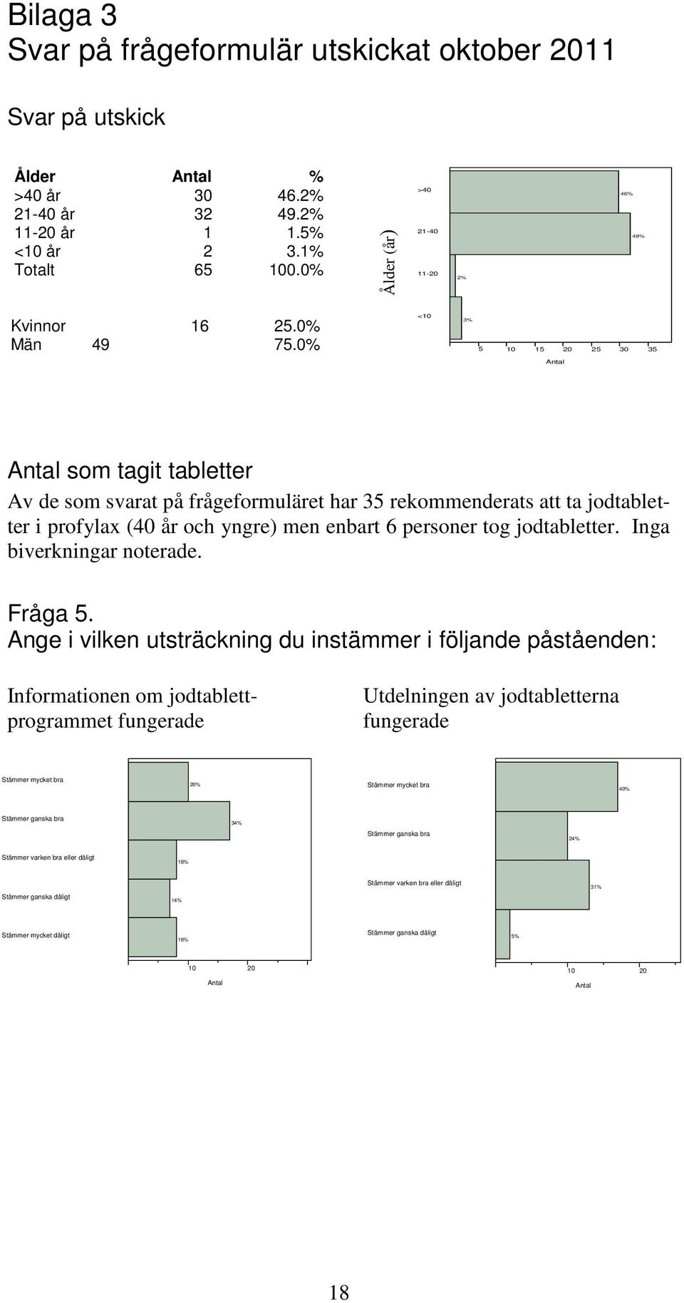 0% <10 3% 5 10 15 20 25 30 35 som tagit tabletter Av de som svarat på frågeformuläret har 35 rekommenderats att ta jodtabletter i profylax (40 år och yngre) men enbart 6 personer tog jodtabletter.