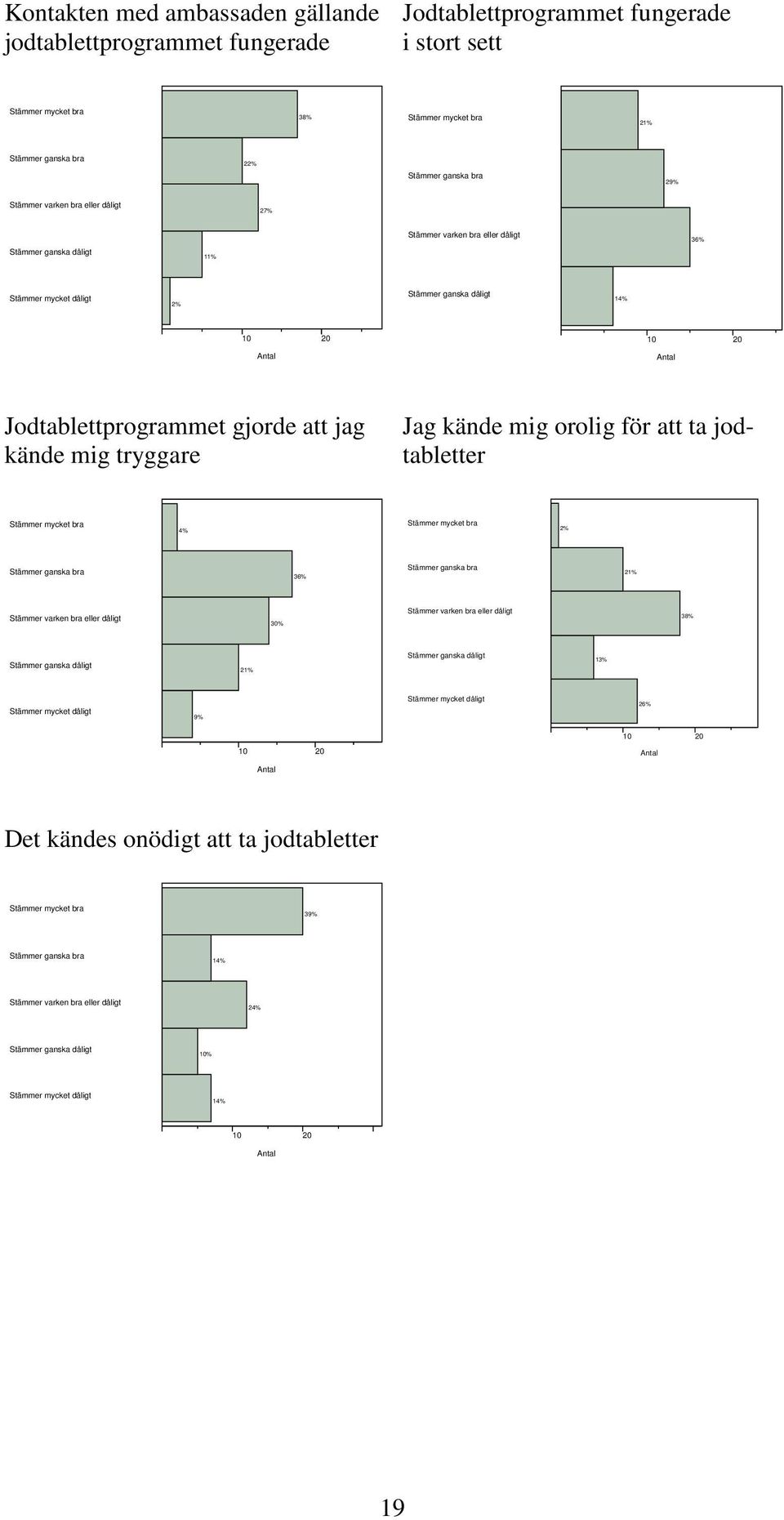 tryggare Jag kände mig orolig för att ta jodtabletter Stämmer mycket bra 4% Stämmer mycket bra 2% Stämmer ganska bra 36% Stämmer ganska bra 21% Stämmer varken bra eller dåligt 30% Stämmer varken bra