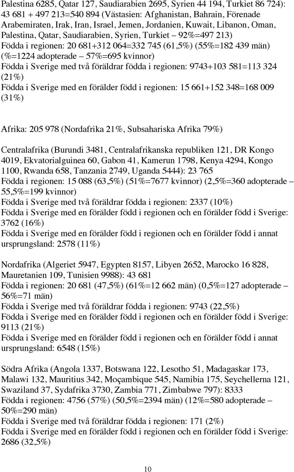 Sverige med två föräldrar födda i regionen: 9743+103 581=113 324 (21%) Födda i Sverige med en förälder född i regionen: 15 661+152 348=168 009 (31%) Afrika: 205 978 (Nordafrika 21%, Subsahariska